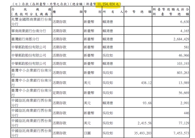 ▲라이칭더 총통은 본인과 부인 우메이루 여사 명의 예금 뉴타이완달러 1천 125만 4,024원을 신고했다. [사진 =감찰원 전자관보 염정전간 제 259기 발췌]
