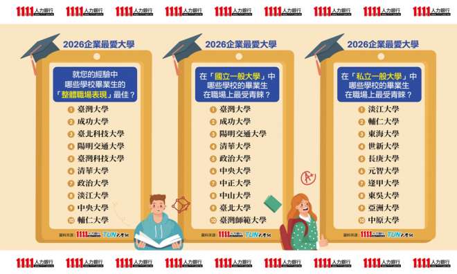 ▲2026년 국내 기업이 선호하는 대학 TOP10. [사진출처 = 1111산업경제신문망]