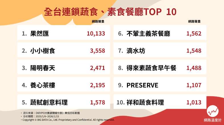 ▲SNS•인터넷 커뮤티니에서 가장 많이 언급된 '타이완 비건•채식주의 프랜차이즈 레스토랑TOP10'. [사진 = 데일리뷰 홈페이지]