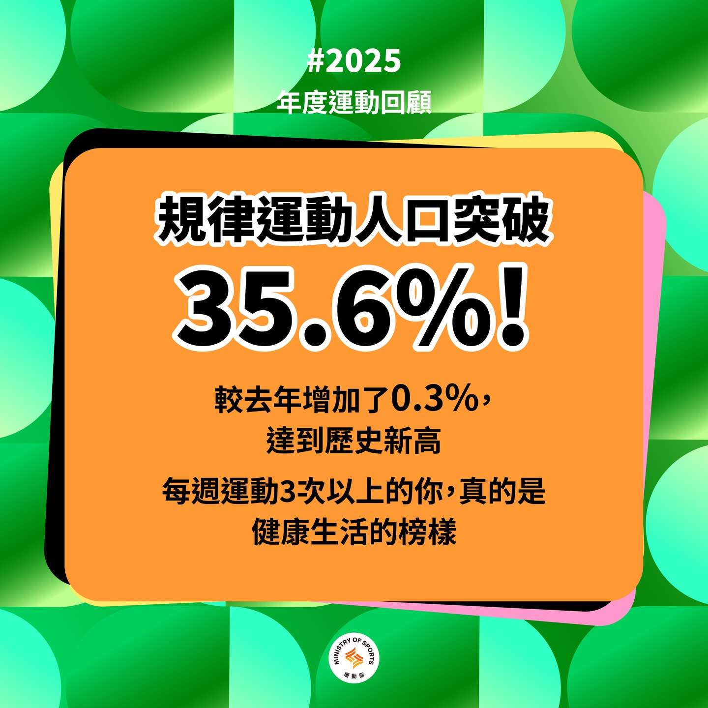 2025년 '7333' 규칙 운동 기준을 충족한 타이완 국민은 35.6%로 집계되었다. - 사진: 운동부