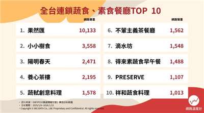 ▲SNS•인터넷 커뮤티니에서 가장 많이 언급된 '타이완 비건•채식주의 프랜차이즈 레스토랑TOP10'. [사진 = 데일리뷰 홈페이지]