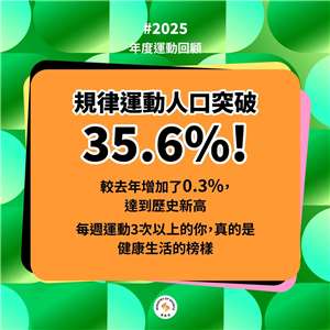 2025년 '7333' 규칙 운동 기준을 충족한 타이완 국민은 35.6%로 집계되었다. - 사진: 운동부