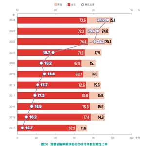 Bilang ng mga unang beses na naaprubahang aplikasyon para sa benepisyo ng parental leave sa Taiwan at ang porsiyento ng mga lalaking aplikante. Ipinagkaloob ng Gender Equality Division ng Executive Yuan.