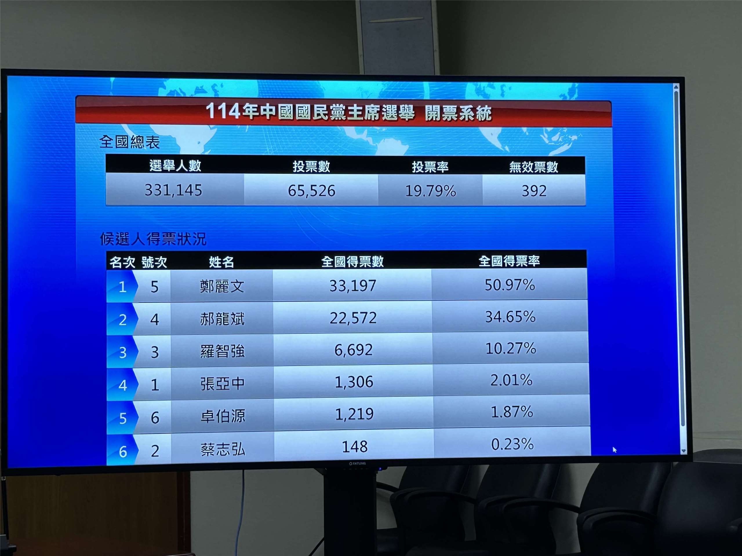 國民黨主席選舉18日登場，下午4點開始開票，候選人鄭麗文的得票率以5成1暫時領先，候選人郝龍斌以3成4左右得票率居次，候選人羅智強的得票率約1成左右，排名第三。(趙婉淳 攝)