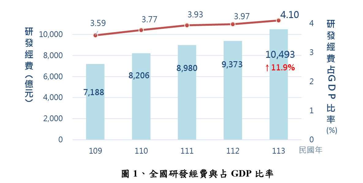 國科會31日公布「113年全國科技動態調查」，113年全國研發經費及研發人力維持雙成長，全國研發經費首次突破兆元，達新台幣1兆493億元，較112年成長11.9%，且研發經費占GDP比率續創新高，達4.1%。(圖:翻攝自國科會)