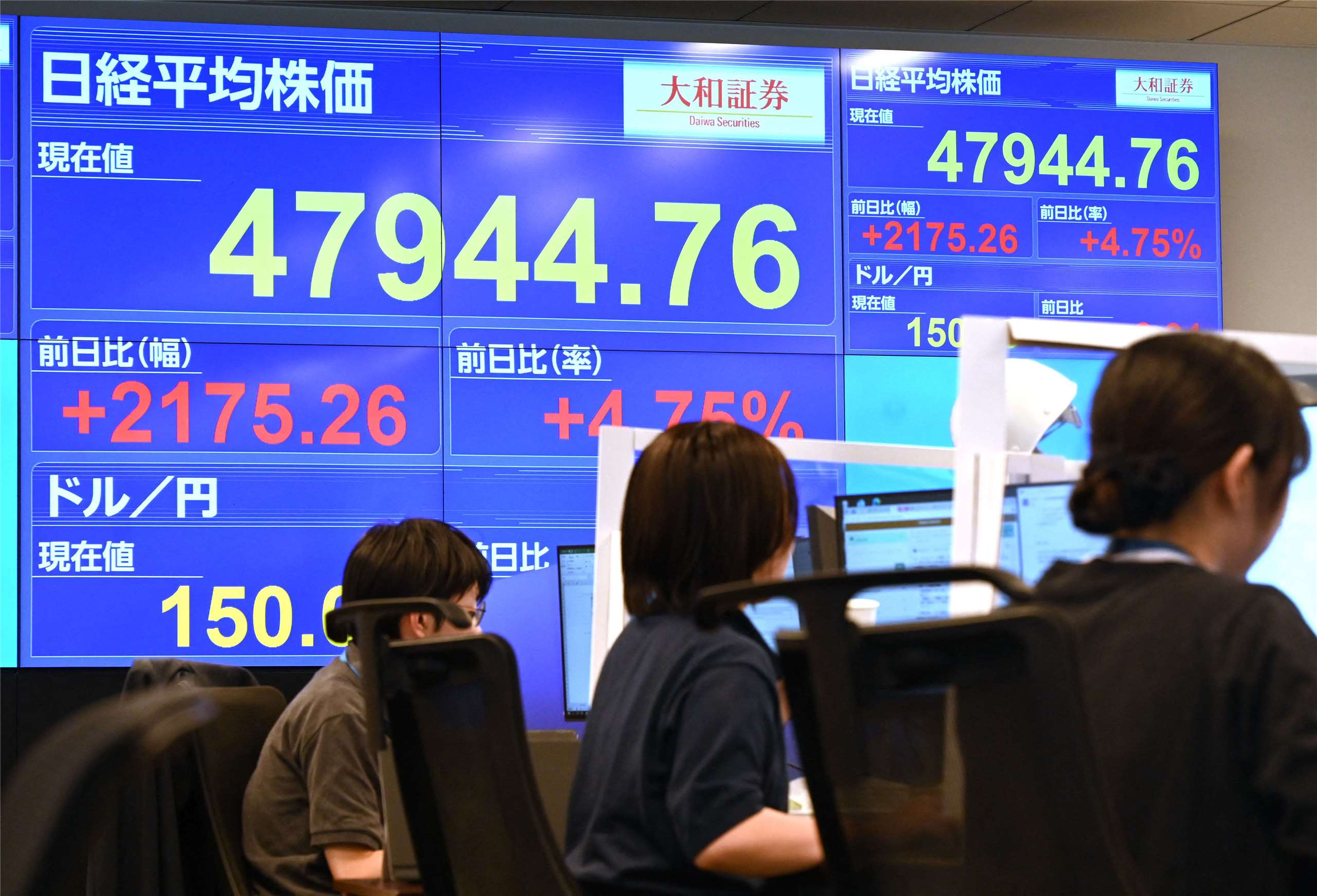 前經濟安保大臣高市早苗4日在自民黨總裁選舉中勝出，6日日本股市隨即上演慶祝行情，日經指數收盤大漲2100餘點。(AFP)