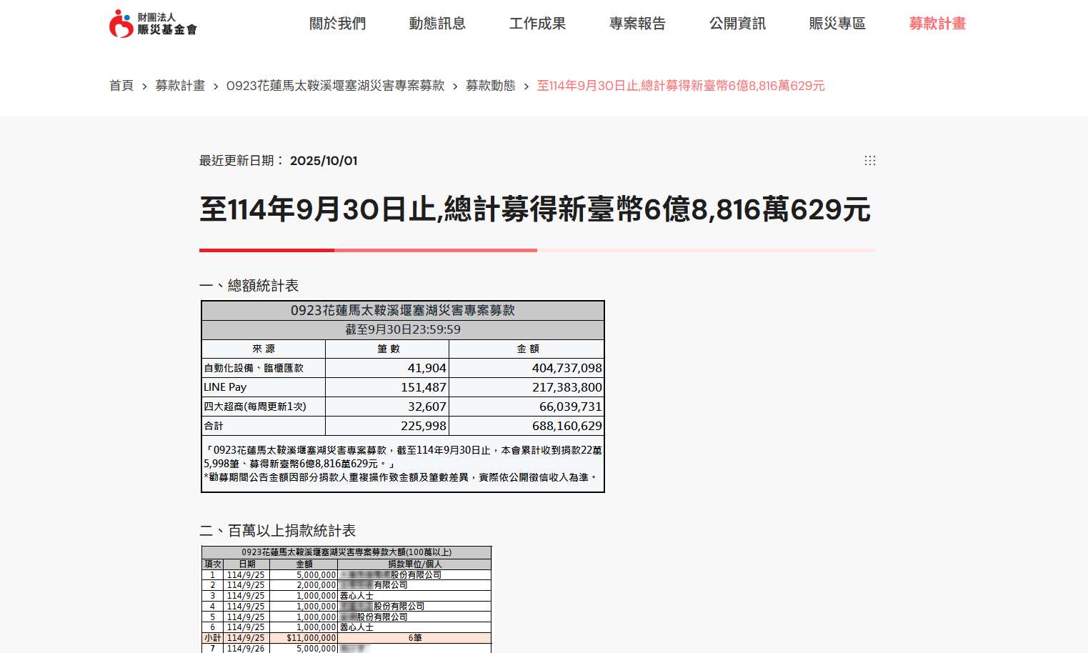 衛生福利部所轄公設財團法人賑災基金會1日表示，「0923花蓮馬太鞍溪堰塞湖災害專案募款」累計至昨天，共已經募得22萬5998筆善款、共新台幣6億8816萬元。 （圖擷自賑災基金會網站）