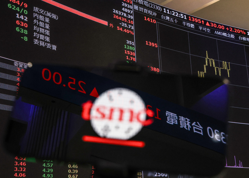 AI議題持續火熱，全球晶圓代工龍頭台積電3日在台股的股價再登新高，站上1400元的天價，推升台股收盤上漲382點，以26,761點再刷新紀錄。