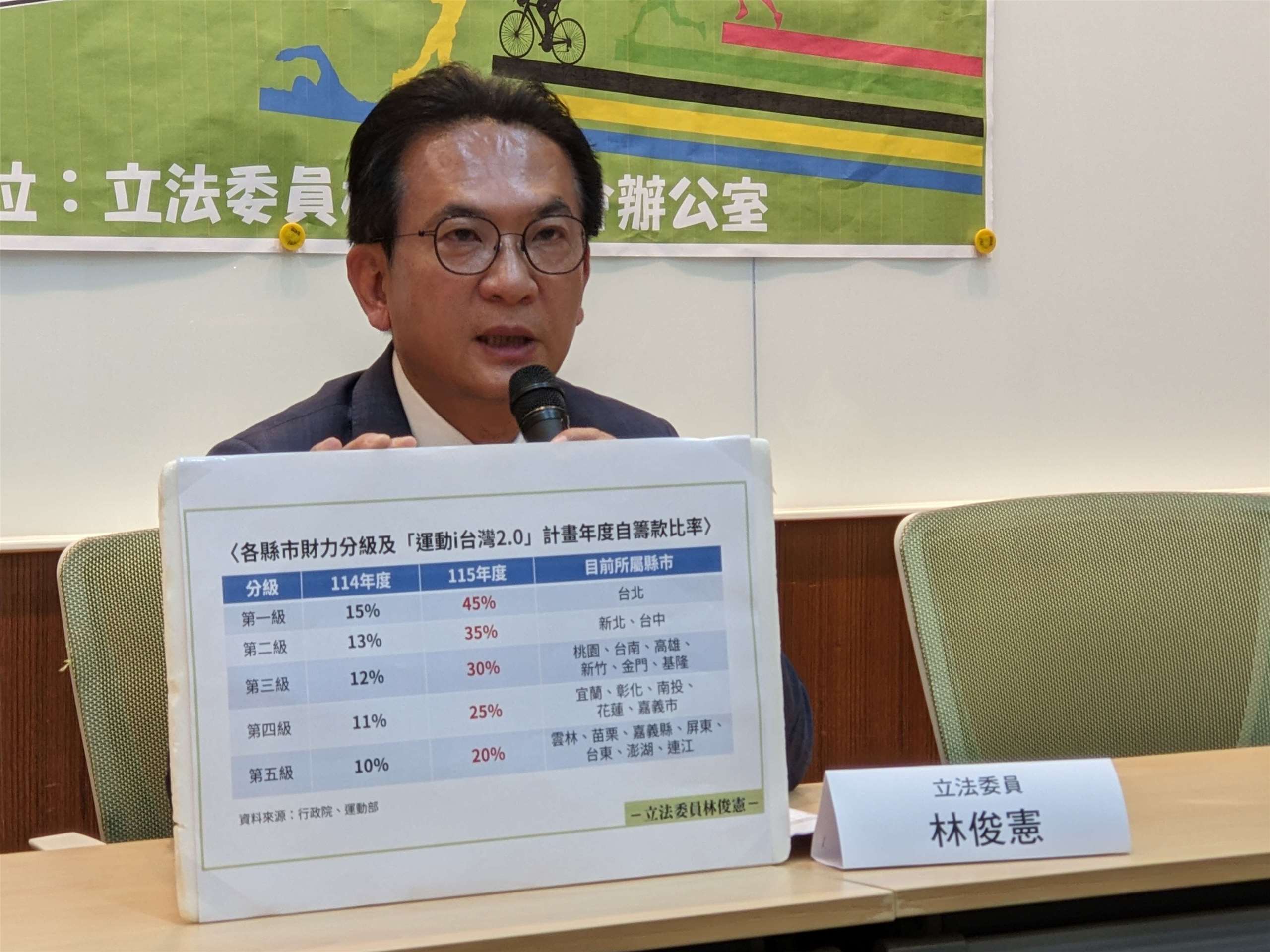 立委林俊憲今天(3日)召開記者會指出，運動部成立後，體育經費雖大幅增加至新台幣248億元，地方政府申請計畫的自籌款比率卻大幅增加，導致地方政府與民間體育團體壓力倍增，他質疑這與運動部創部宗旨背道而馳。(陳念宜 攝)