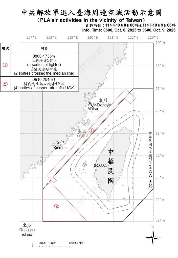 國防部9日表示，統計自8日上午6時起至9日上午6時止，6架次共機逾越台灣海峽中線侵擾北部及西南空域，國軍運用任務機艦及岸置飛彈系統，嚴密監控與應處。(圖:國防部)