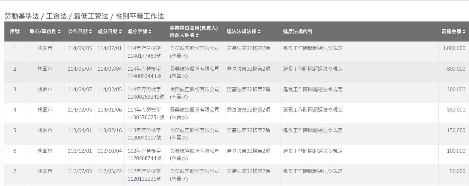 長榮航空自112年以來，因「延長工作時間超過法令規定」7度遭罰，罰鍰金額達295萬元。（圖：截自勞動部）