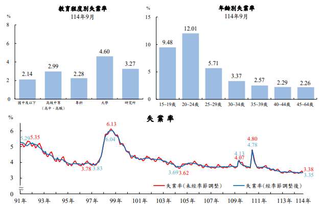114年9月失業率圖表。(圖 : 擷取自主計總處)