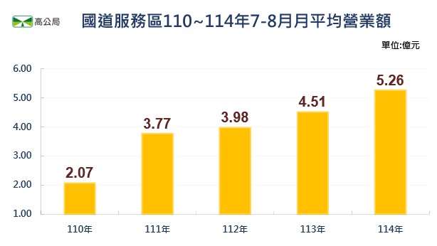 國道服務區2021-2025年暑假(7-8月)月平均營業額。(高公局提供)