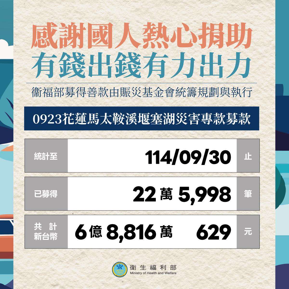 花蓮賑災官方發動募款，6天募得新台幣6.8億元。(取自衛福部官網)