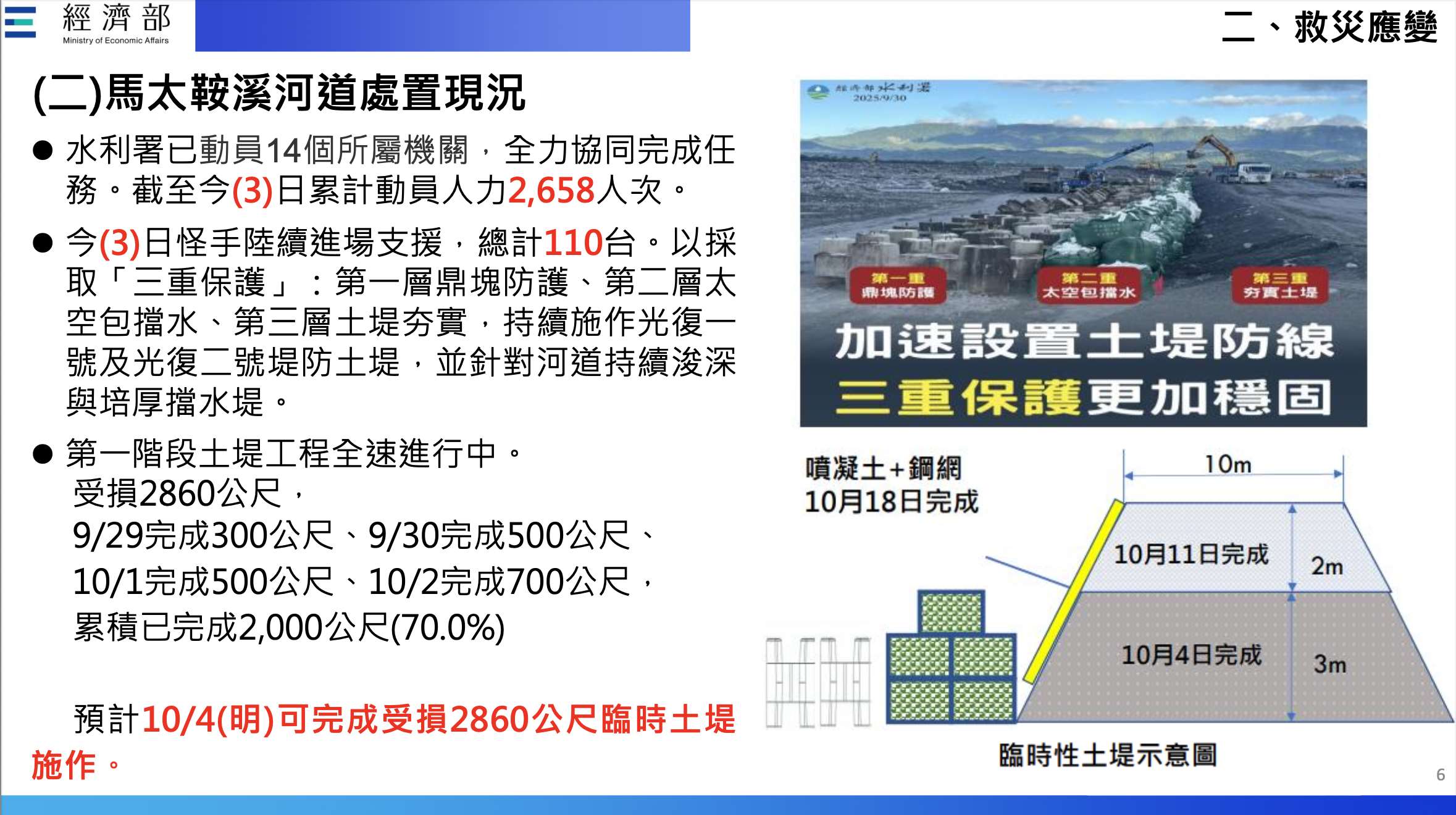 關於馬太鞍溪堤防封堵作業，經濟部指出，堰塞湖損毀的堤防長達2,860米，截至今天為止，第一階段3公尺高土堤工程作業施工進度完成87.4%。(圖：中央災害應變中心)