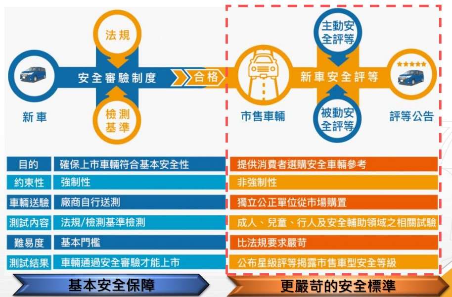 新車安全評等與車輛安全審驗二制度相輔相成，共同提升車輛安全性，與國際一致。(交通部提供)