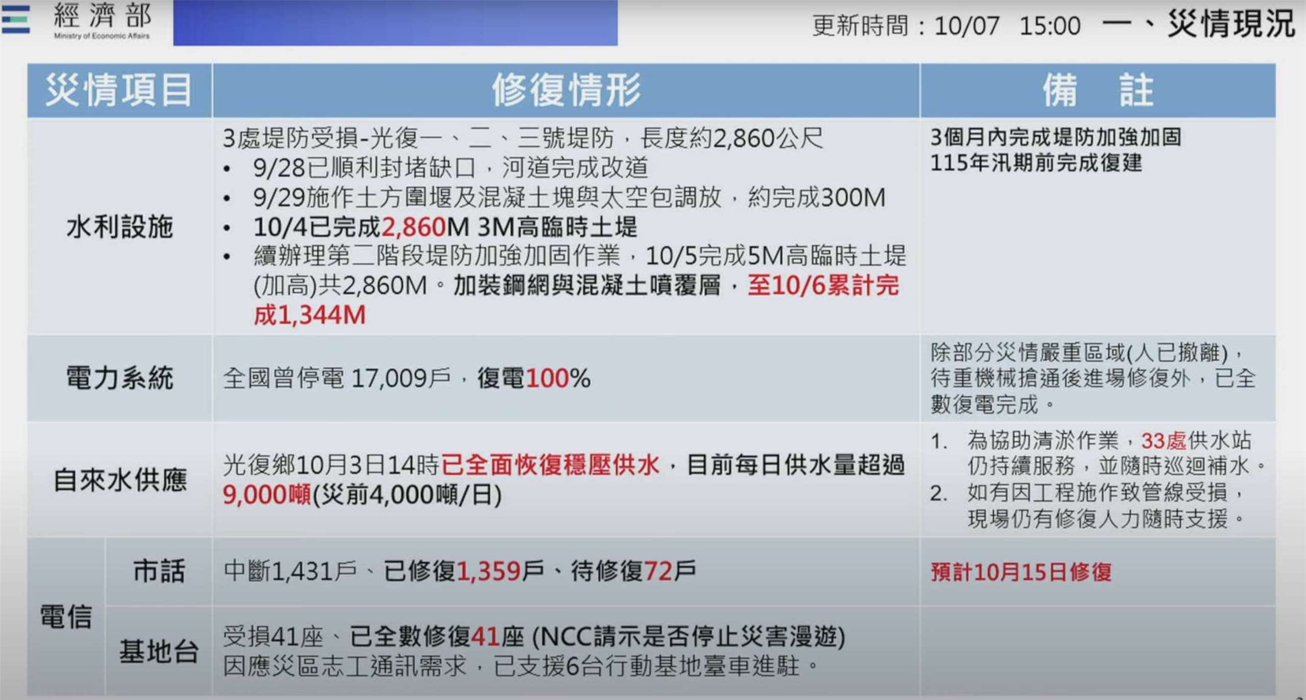 花蓮馬太鞍溪堰塞湖溢流致災，中央災害應變中心今天(7日)下午5時召開第31次工作會報暨情資研判會議，由於災區基地台已全數修復，經中央災害應變中心同意後，將結束災害漫遊機制。(圖擷自中央災害應變中心YT直播畫面)
