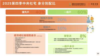 國家住宅及都市更新中心本年度第四季中央社會住宅共招租1,831戶，優先戶佔4成。(圖：國家住宅及都市更新中心)