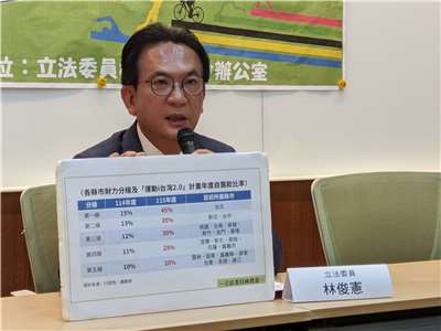 立委林俊憲今天(3日)召開記者會指出，運動部成立後，體育經費雖大幅增加至新台幣248億元，地方政府申請計畫的自籌款比率卻大幅增加，導致地方政府與民間體育團體壓力倍增，他質疑這與運動部創部宗旨背道而馳。(陳念宜 攝)
