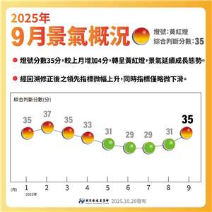 9月景氣燈號由代表景氣「穩定」的綠燈轉呈代表景氣「轉向」的黃紅燈。(圖：國發會)
