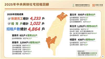 國家住都中心表示，中央社會住宅今年婚育戶招租1022戶。(圖：國家住都中心)