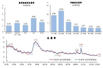 114年9月失業率圖表。(圖 : 擷取自主計總處)