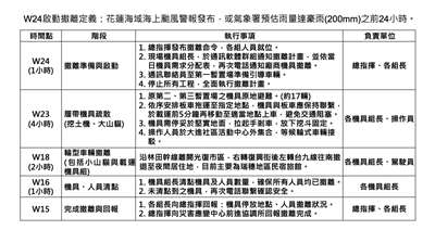 為了因應準颱風週末來襲，環境部已研擬「風神颱風光復及鳳林救災機具撤離計畫」。(圖：中央災害應變中心)