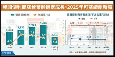 經濟部統計處今天(16日)表示，台灣便利商店至8月已達1萬4236家，平均單店營業額突破新台幣3000萬元，近3年營業額平均年增7%。(圖 : 經濟部)