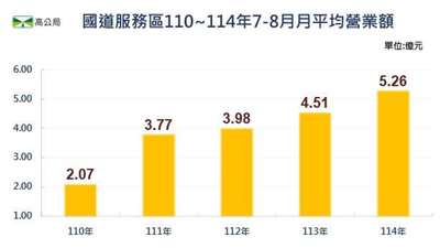 國道服務區2021-2025年暑假(7-8月)月平均營業額。(高公局提供)