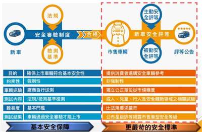 新車安全評等與車輛安全審驗二制度相輔相成，共同提升車輛安全性，與國際一致。(交通部提供)