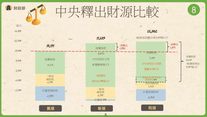 政院版財政收支劃分法中央釋出財源比較。(行政院提供)