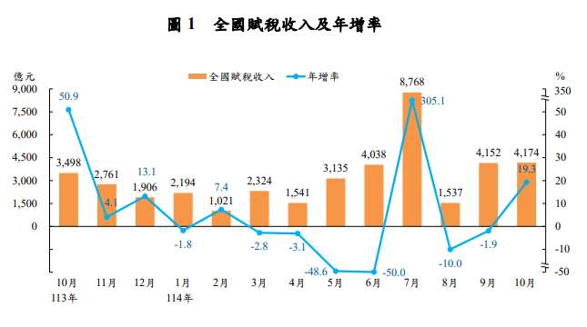 全國賦稅收入及年增率。(圖 : 財政部)