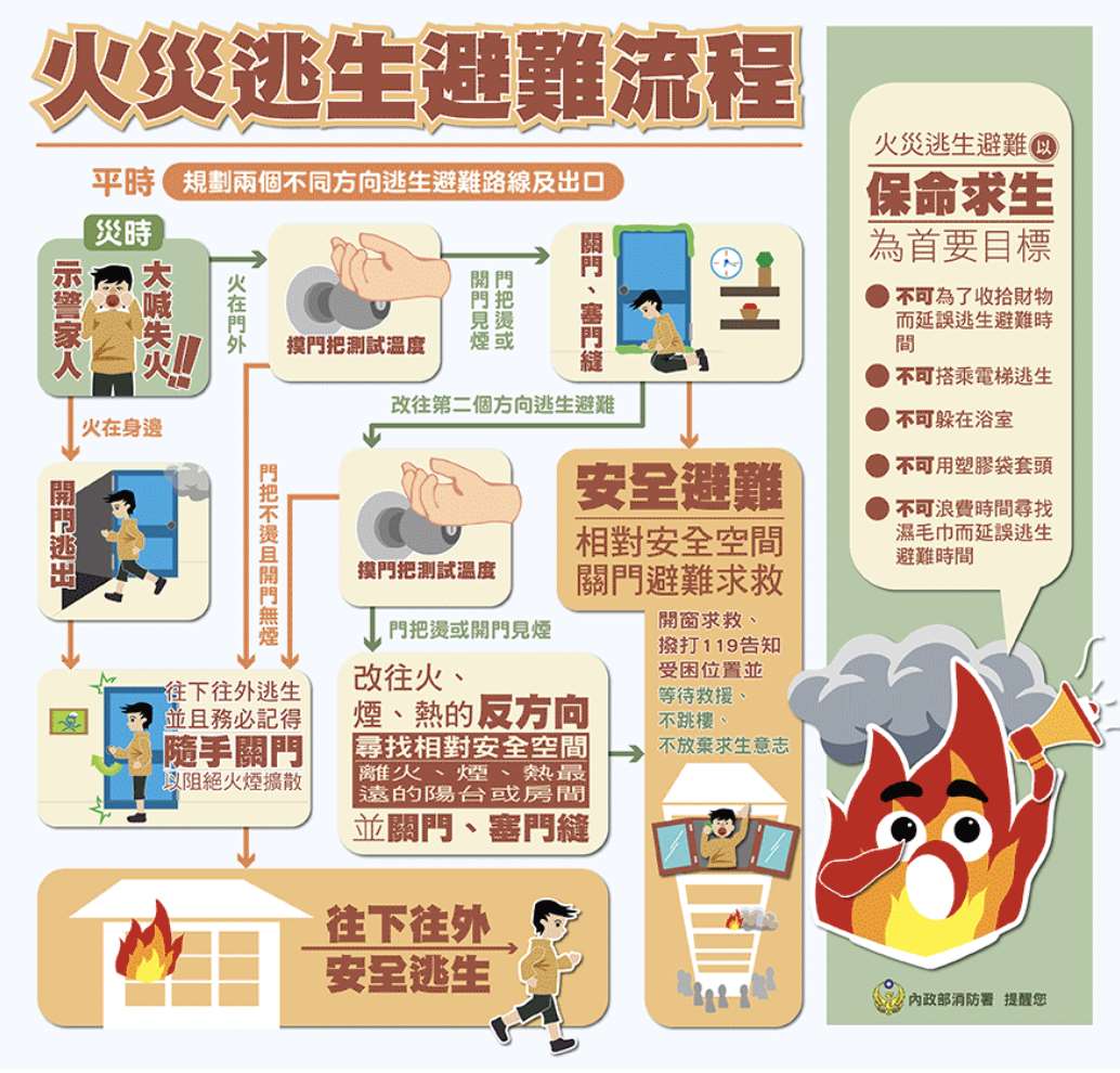 消防署表示，火場無情，唯有學習火災預防及應變知識，平時謹記逃生避難原則，才能保障生命財產的安全。相關防火安全逃生知識歡迎民眾到內政部消防署消防防災館(https://www.tfdp.com.tw/cht/index.php?code=list&ids=96)查詢。(圖：消防署)