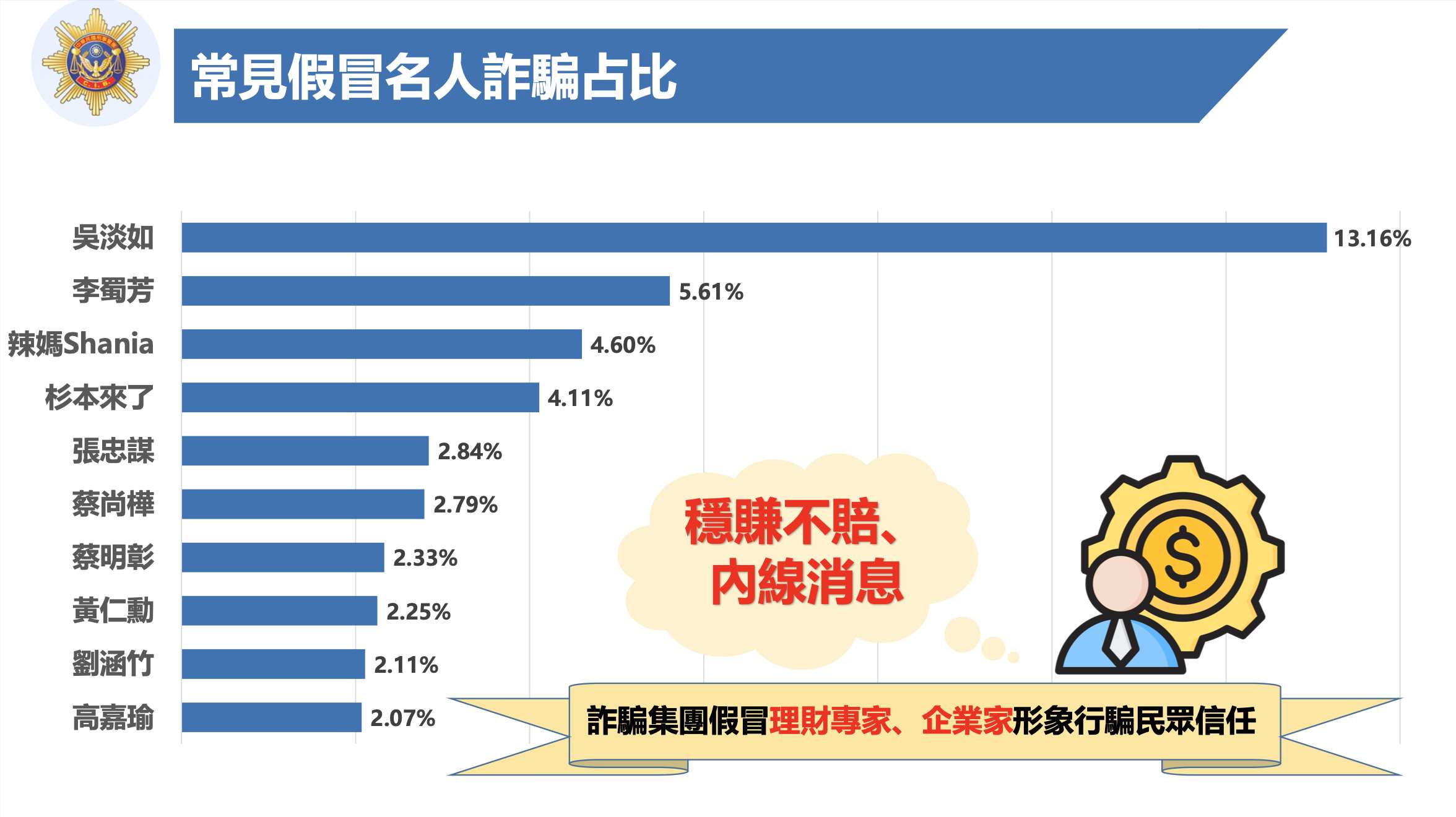 警政署刑事警察局今天召開打詐儀錶板記者會，由刑事局長周幼偉主持，提醒國人需留意4種假冒名人詐騙手法，根據刑事局統計，最常被假冒的名人有吳淡如等人。(圖：刑事警察局提供)