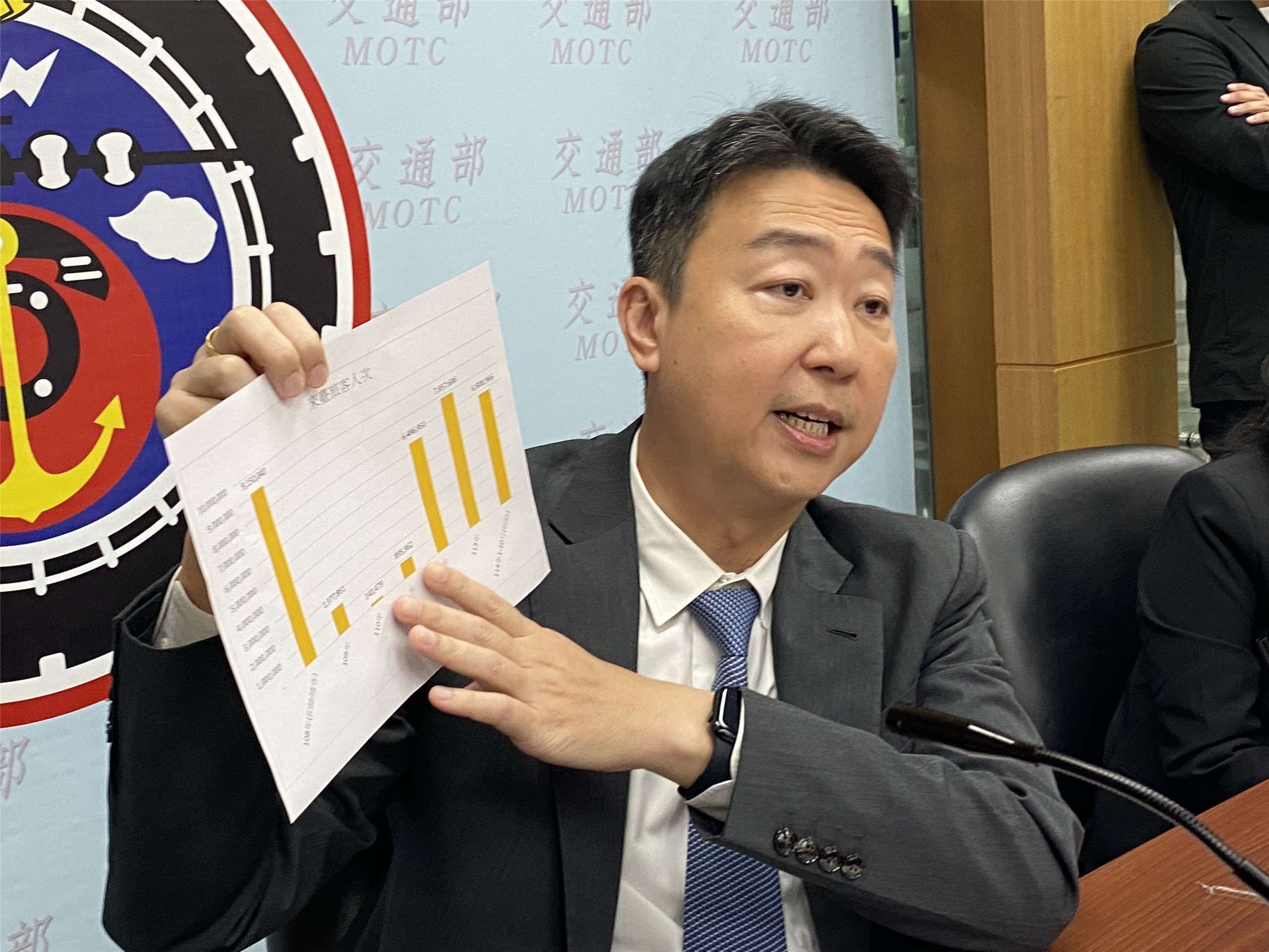 交通部長陳世凱13日特別出示圖表，指出來台的國際旅客在扣除陸客市場後，顯示2019年疫情前，全年來台的國際旅客是910萬，今年預估到年底，可望達到800多萬，即將超越疫情前的910萬！(吳琍君攝)
