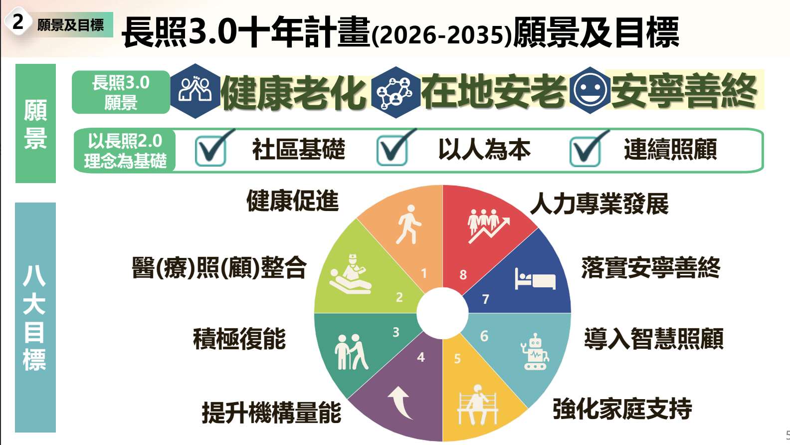 長照3.0十年計畫。(圖 : 衛福部提供)