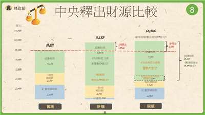 政院版財政收支劃分法中央釋出財源比較。(行政院提供)
