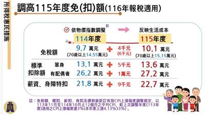 行政院會27日通過「暖心減負擔」稅改方案。(圖:行政院)