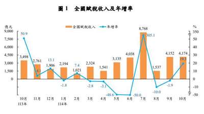 全國賦稅收入及年增率。(圖 : 財政部)