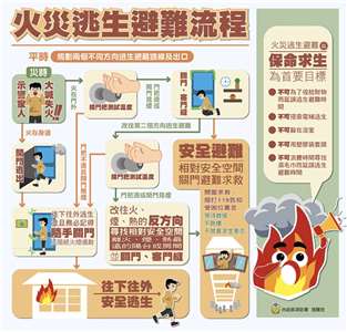 消防署表示，火場無情，唯有學習火災預防及應變知識，平時謹記逃生避難原則，才能保障生命財產的安全。相關防火安全逃生知識歡迎民眾到內政部消防署消防防災館(https://www.tfdp.com.tw/cht/index.php?code=list&ids=96)查詢。(圖：消防署)