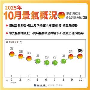 國發會27日發布10月景氣對策信號綜合判斷分數為35分，較9月增加1分，燈號續呈代表景氣「轉向」的黃紅燈。(翻攝國發會官網)