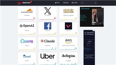 斷線問題追蹤網站Downdetector的資料顯示，社群X平台與網路基礎設施公司Cloudflare等多個平台出現異常。 (圖擷自Downdetector)