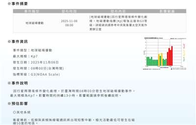 中央氣象署太空辦公室6日發布磁暴警示。 (圖擷自swoo.cwa.gov.tw)