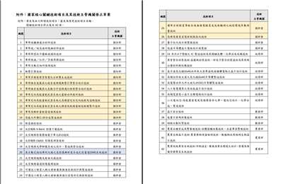 國科會與各部會根據「國家安全法」盤點國家核心關鍵技術項目，擴增關鍵技術清單，修正草案內容從去年的32項擴增至42項。(翻攝國科會官網)