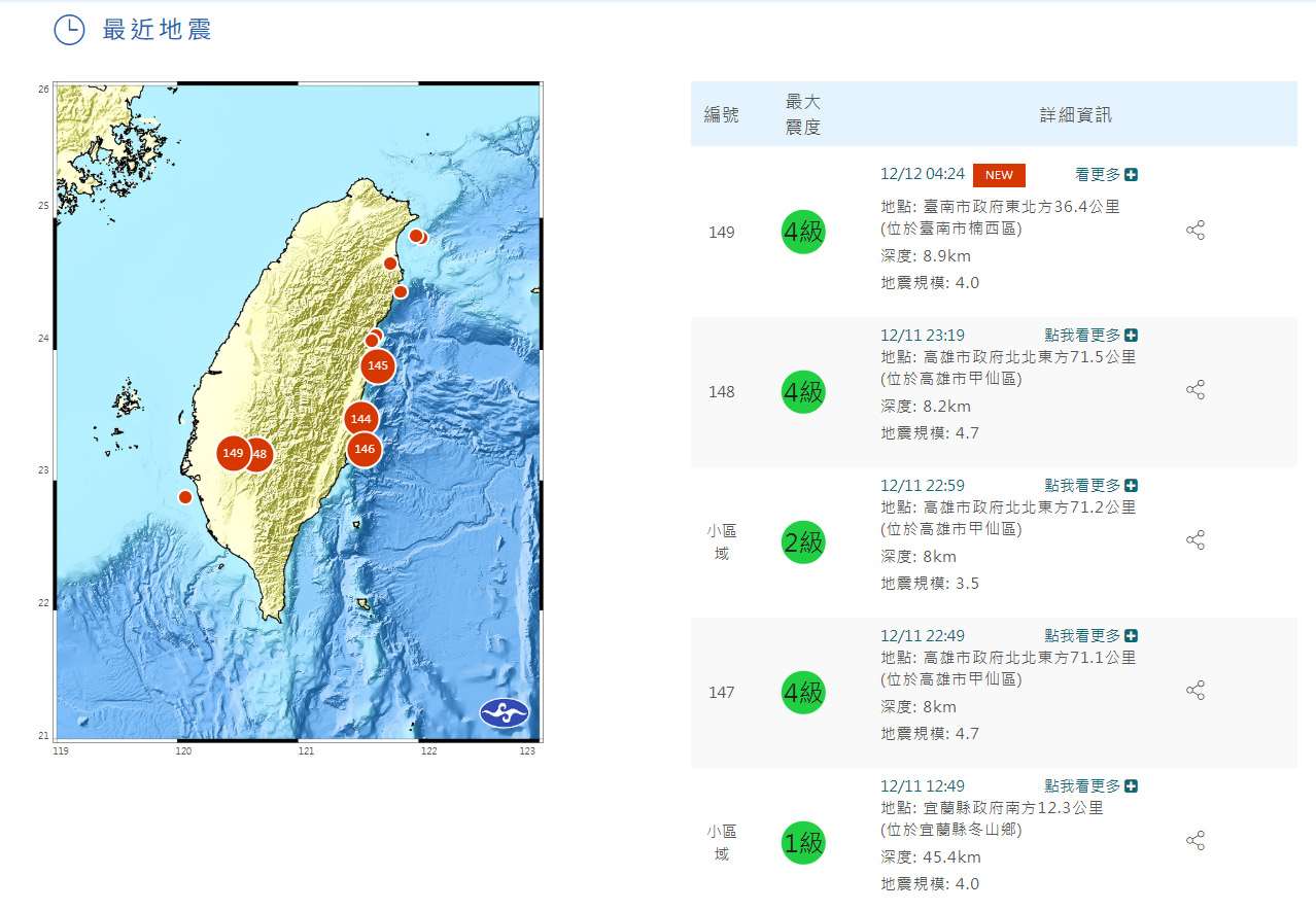 高雄甲仙11日發生3起地震，12日凌晨台南楠西也發生芮氏規模4.0地震。中央氣象署提醒民眾留意後續可能有餘震。(翻攝氣象署官網)
