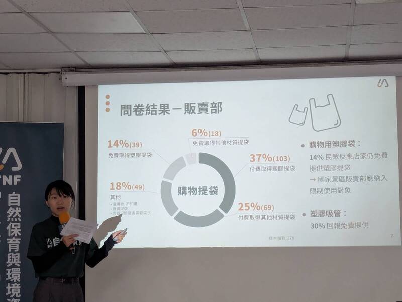 自然保育與環境資訊基金會17日舉辦「國有景區減塑現況調查公布」記者會，議題部專案經理曾子郡說明調查結果，約14%民眾反映國家景區內店家仍免費提供塑膠提袋。
