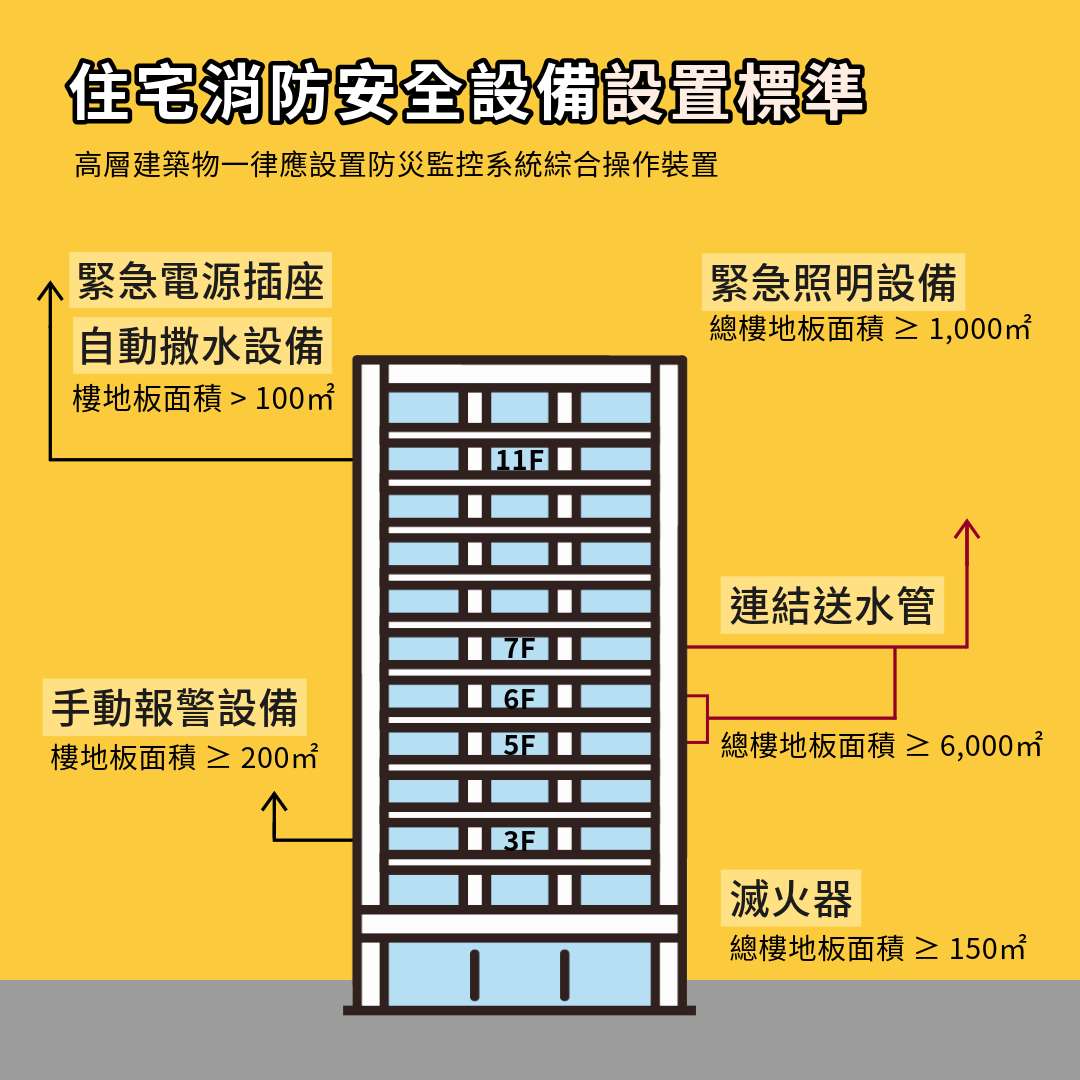 圖卡/ 台灣建物消防法規