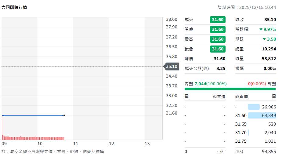 大同公司受到中國法院判決影響，15日開盤後股價即跌停鎖死。(翻攝yahoo股市)