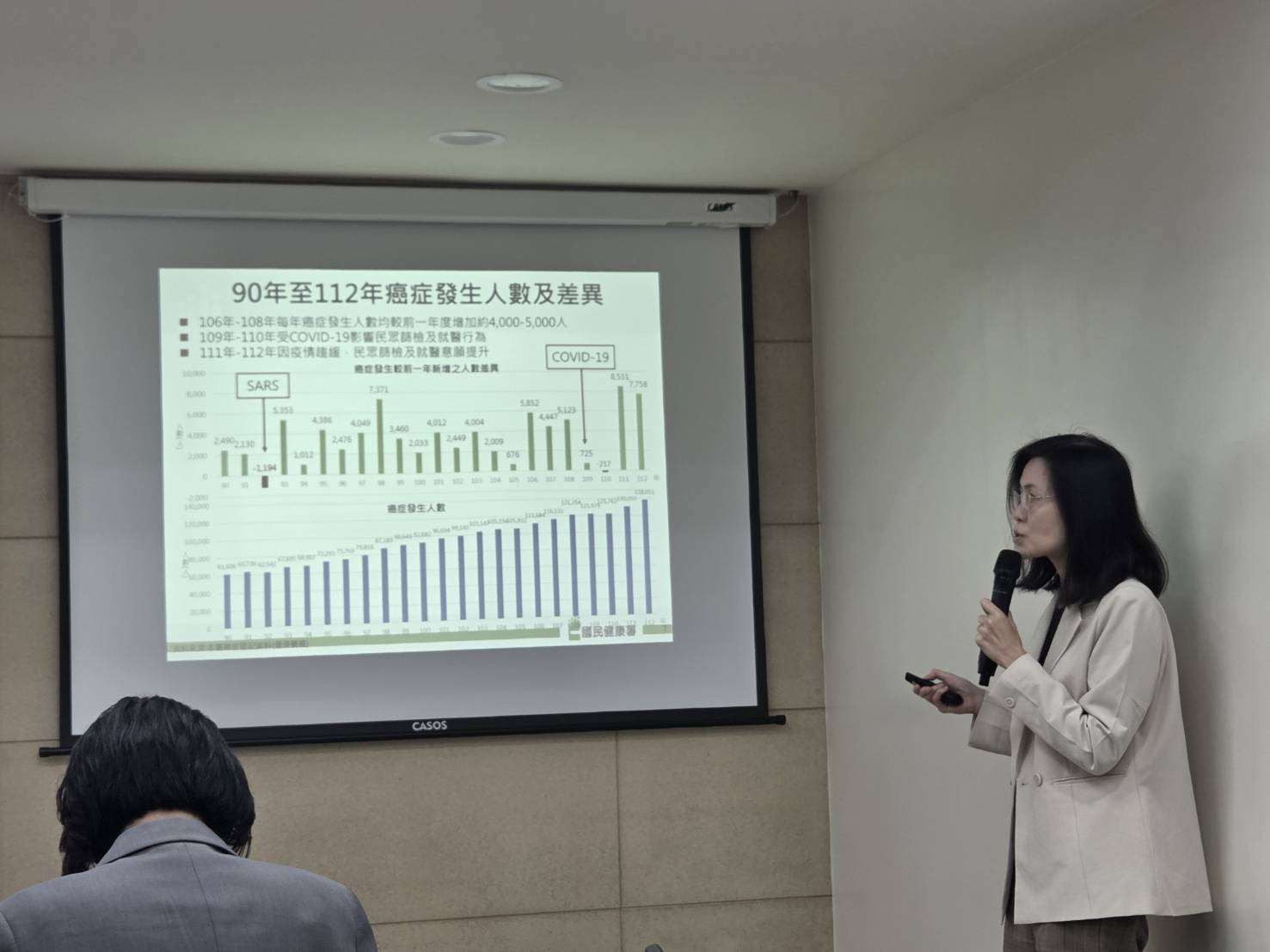 衛福部國民健康署30日公布最新112年癌症登記報告，新發生癌症人數突破13.8萬人，較前一年再增7千多人。(江昭倫 攝)