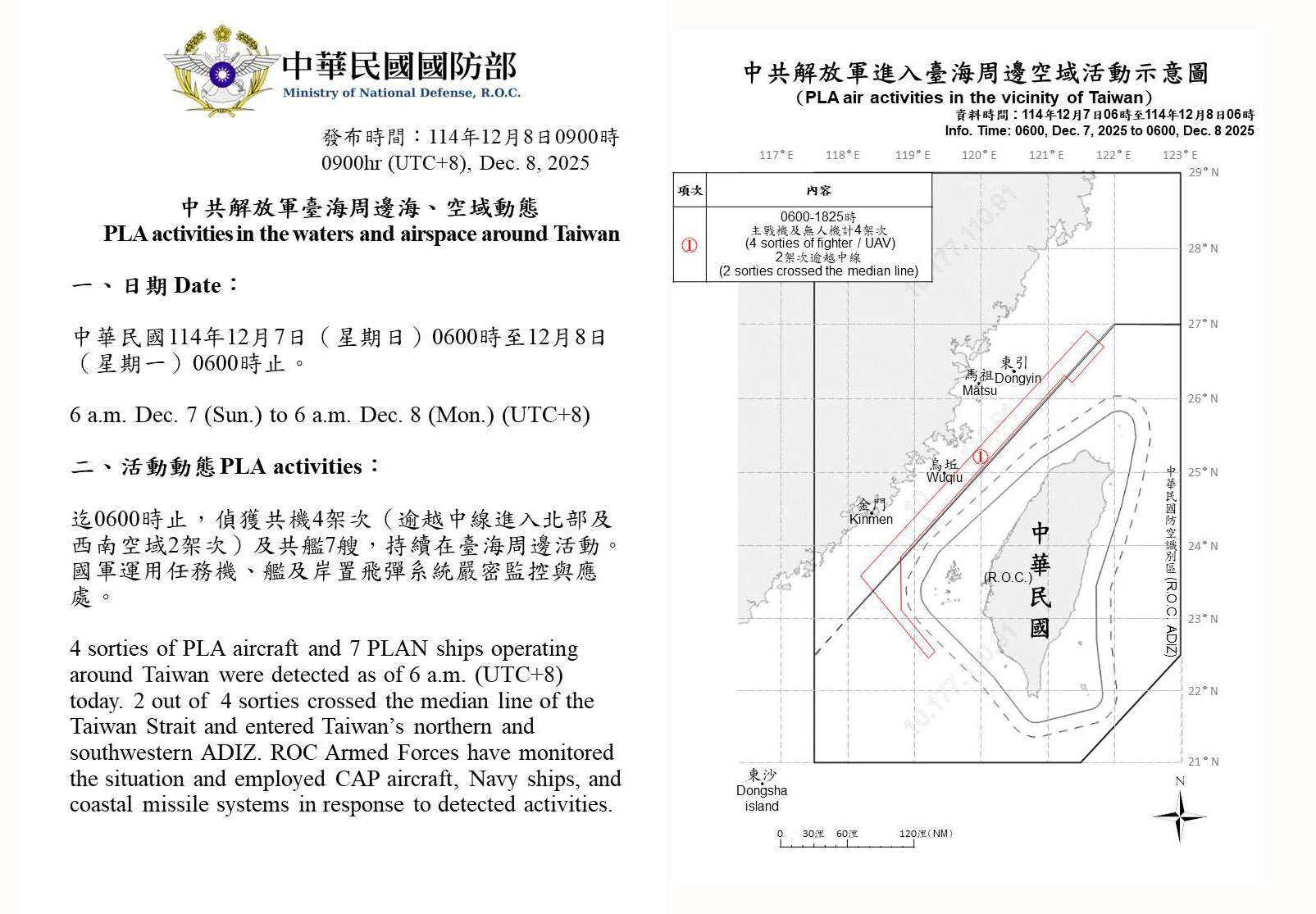 國防部8日上午發布共機艦動態，統計自7日上午6時起至8日上午6時止，偵獲7艘共艦及4架次共機。(國防部提供)